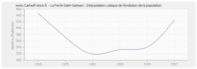 La Ferté-Saint-Samson : Interpolation cubique de l'évolution de la population